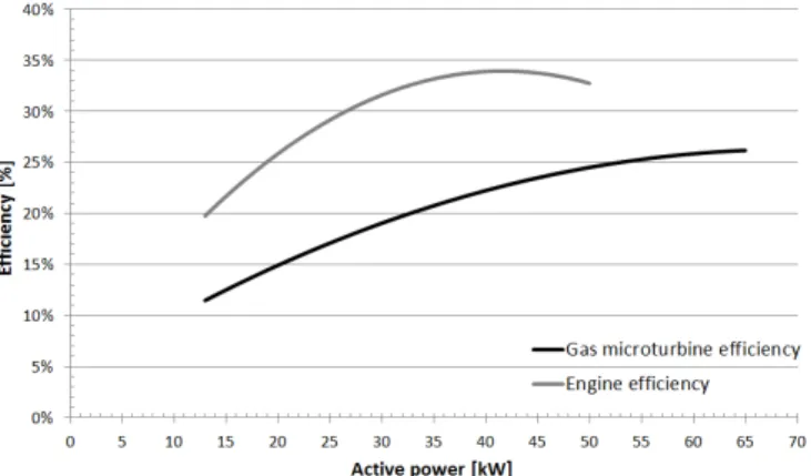 Fig. 3. The efficiency of producing power by the gas microturbine and reciprocating engine.