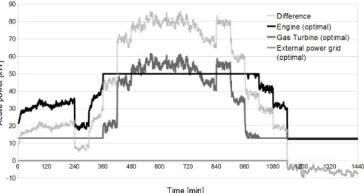 Fig. 5. The example of the operating point choice by the optimal algorithm with full knowledge.