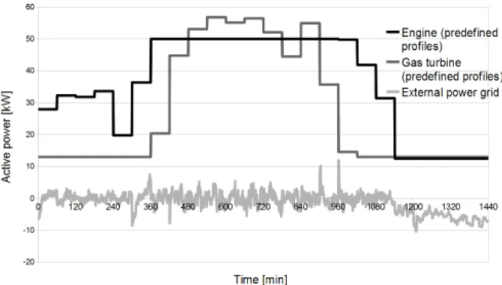 Fig. 6. The example of the operating point choice by using predefined profiles.