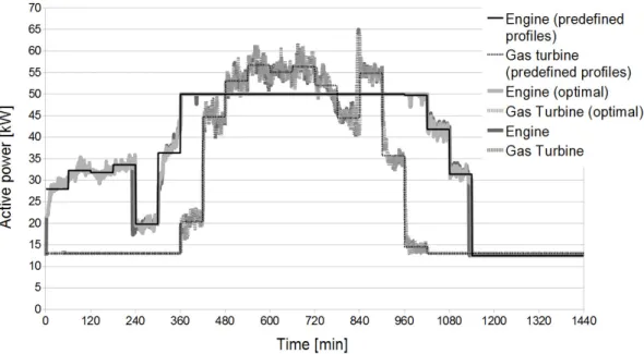Fig. 7. The comparison of operation of controllable power sources and external power grid using different solutions.