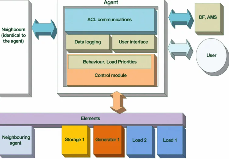 Figure 1.  Agent structure 