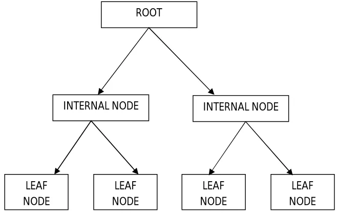 Figure 1. Shows a sample decision tree structure  