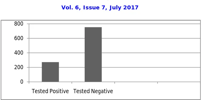 Figure. 2 show the distribution of the diabetes class attribute in the dataset. 