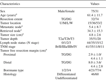 TABLE I. Clinicopathologic Characteristics in Patients With Advanced Gastric Cancer Who Underwent Laparoscopy-Assisted Gastrectomy (LAG) With D2 Lymphadenectomy