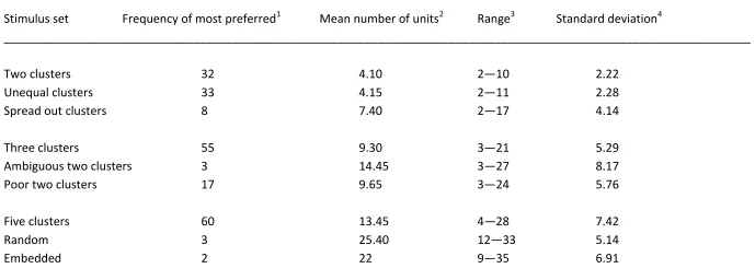 Table 1. A summary of the unsupervised categorization results of Pothos et al. (2008) and the supervised categorization results obtained in Experiment 1