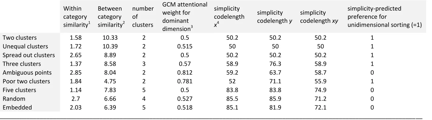 Table 2. Variables corresponding to hypotheses about the difference between supervised and unsupervised categorization processes