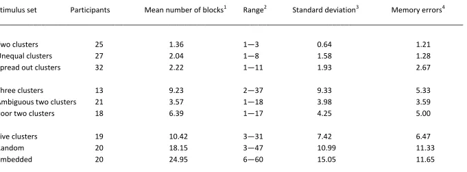 Table 3. The supervised categorization results obtained in Experiment 2.  