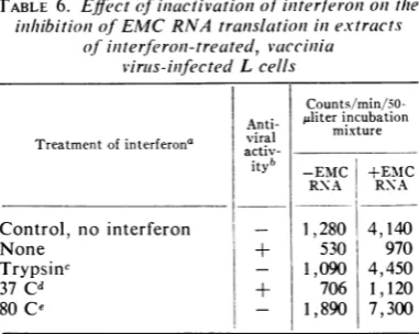 FIG.10.fromextractscells.andreactiontionwastreated,The*------, Lack of effect on poly(U) translation in of interferoln-treated,vaccinia virus-infected Extracts were prepared as described in Materials Methods