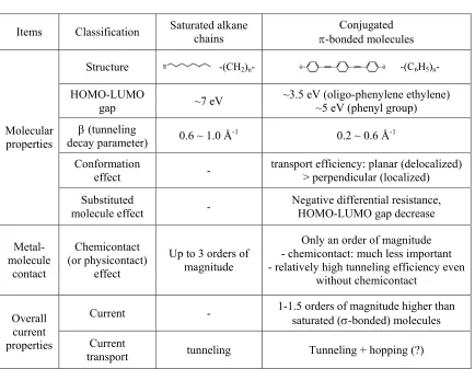 Table 1.1 Electronic transports between saturated alkane chains and π-bonded molecules