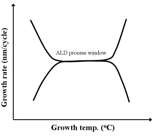 Figure 1.10 Schematic behavior of growth rate versus growth temperature in ALD process