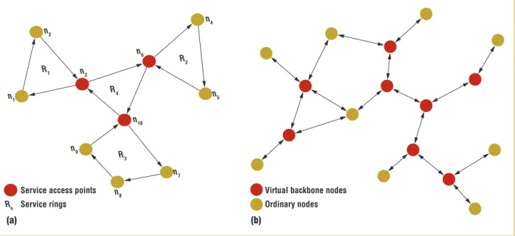Figure 2. Routing mechanisms. (a) The Service Rings protocol forms an overlay structure by grouping nodes that are physically  close and offer similar services