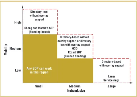 Figure 3 shows that SDPs that are direc- direc-tory-based without overlay support or   directory-less with overlay support are  well suited for medium networks and  medium mobility.