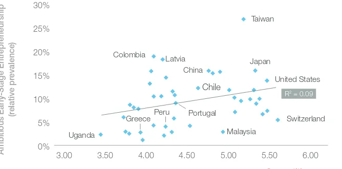 Figure 2.2.4: Average proportion of early-stageentrepreneurs that are ambitious (% of early-stageentrepreneurs) by competitiveness (level)