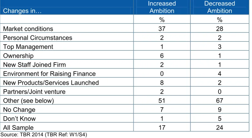 Table 6: Respondents’ explanation of change in ambition (2014 survey - % firms) 