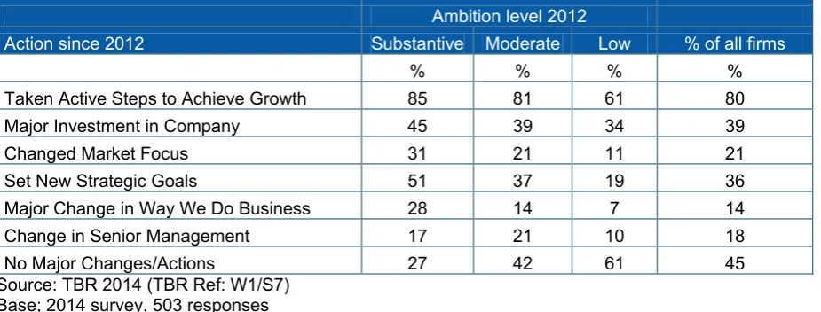Table 9: Management action and growth ambition (% firms) 
