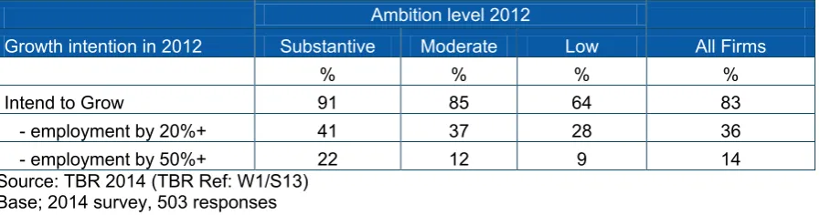 Table 15: Ambition and future growth plans (% firms) 