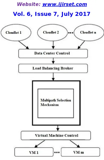 Fig. 2 Implementation modules of proposed work 