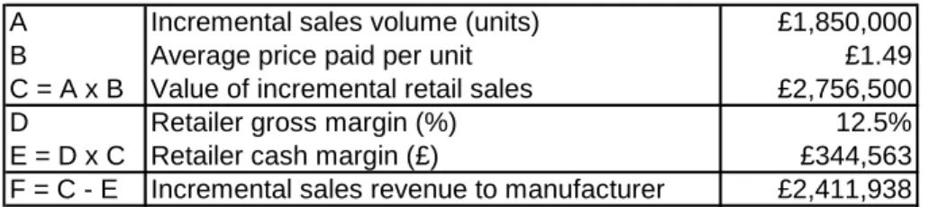 Table 1 shows a worked example. Suppose that a marketing campaign for  Brand X generated 1,850,000 extra sales