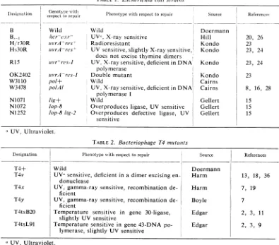 TABLE 1. Escherichia coli str-ains