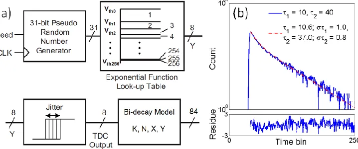 Figure 1. (a) A bi-exponential fluorescence density and (b) phasor plot of the fluorescence density f(t)