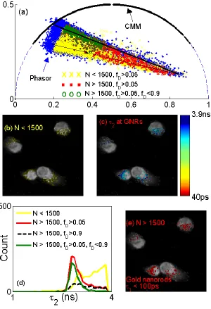 Figure. 3(a) Polar plots for different methods, (b) area for N < 1500, fD > 0.05, (c) 2 on GNRs, (d) 2 histograms, and (e) area with N > 1500, fD > 0.05 
