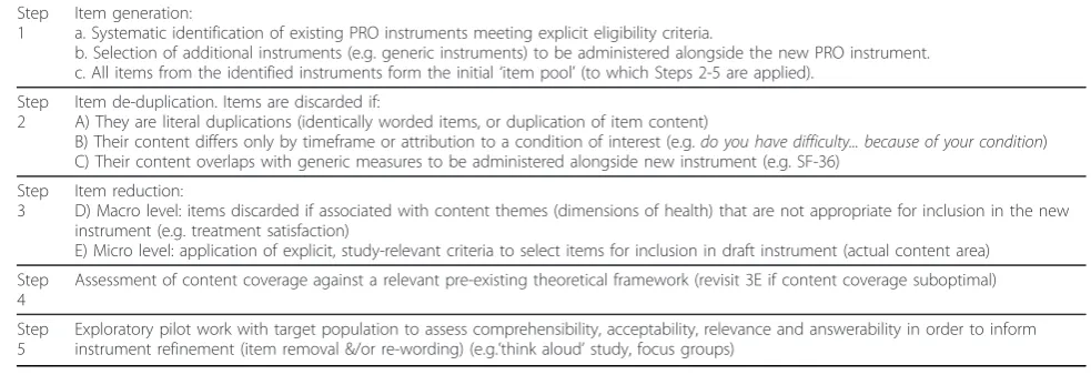 Table 1 5-step PRO development methodology