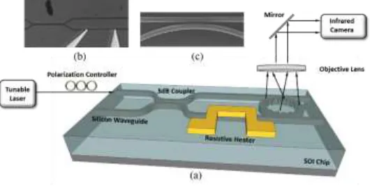 FIG.  1. (a) Schematic of the phase modulated OAM emitter, (b) the optical image of the 3dB coupler and the thermal heater, (c) the SEM images of the ring and access waveguide