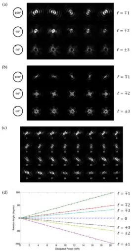FIG.  3. (a) Measured intensity distributions of three selected OAM beams at different heater powers (0 mW, 5.37 mW, 10.74 mW, 16.1 mWand 20.8 mW), (b) corresponding simulated far field intensity distribution of OAM beams at different intermodal phase shift (0, π/2, π, 3π/2 