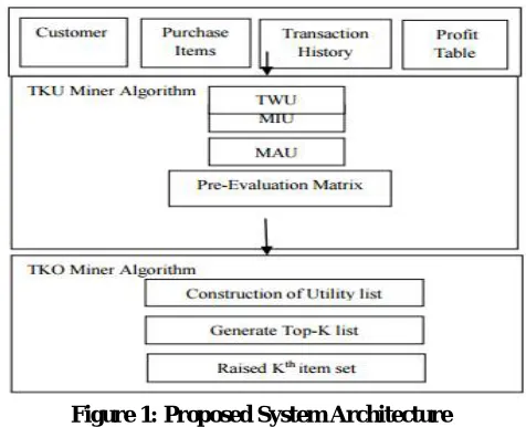 Figure 1: Proposed System Architecture  