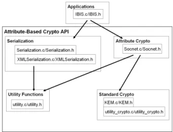 Figure 12 illustrates the architecture of ABE systems built using our ABE API. Specifically there are two main  compo-nents: the ABE API and the application code.