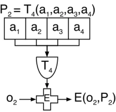 Figure 2: Encryption using and policy P 2 . Object o 2 can be decrypted by principals who possess all four requisite attributes.