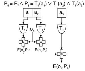 Figure 4: Encryption operation using or-and pol- pol-icy P 4 . A principal possessing attribute a 3 and  ei-ther a 1 or a 2 may decrypt object o 4 .