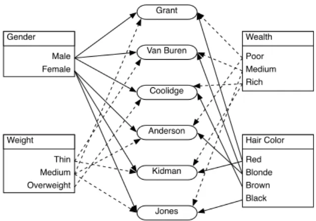 Figure 7: Mapping of attributes to principals in social network application.