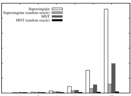 Figure 8: System Setup: As the number of attributes grows, MNT curves become more efficient.