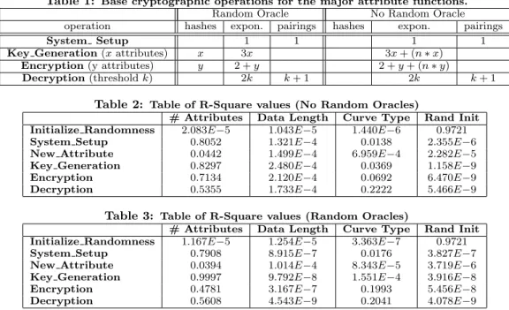 Table 1: Base cryptographic operations for the major attribute functions.