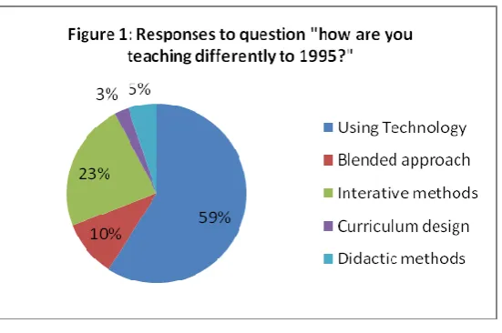 Figure 2 compares the responses from 1995 memories and those of learning experiences in 2010