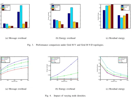 Fig. 3.Performance comparison under Grid H-V and Grid H-V-D topologies.