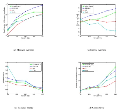 Fig. 5.Performance comparison under dynamic topology maintenance.