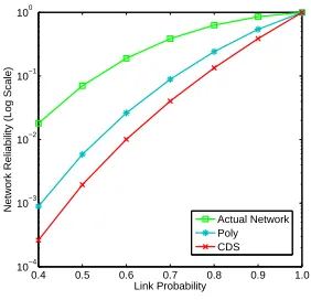 Figure 6 compares the reliability of poly protocol with CDSbased protocols. The decrease in the link probability causes