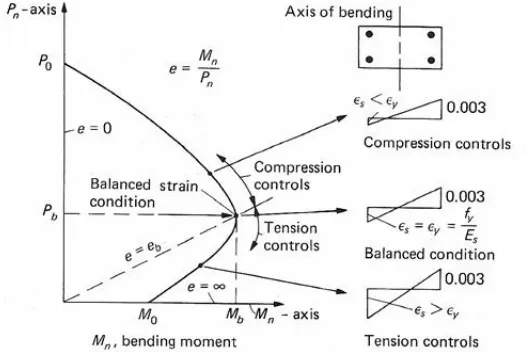 Figure 1: Typical Interaction Diagram  
