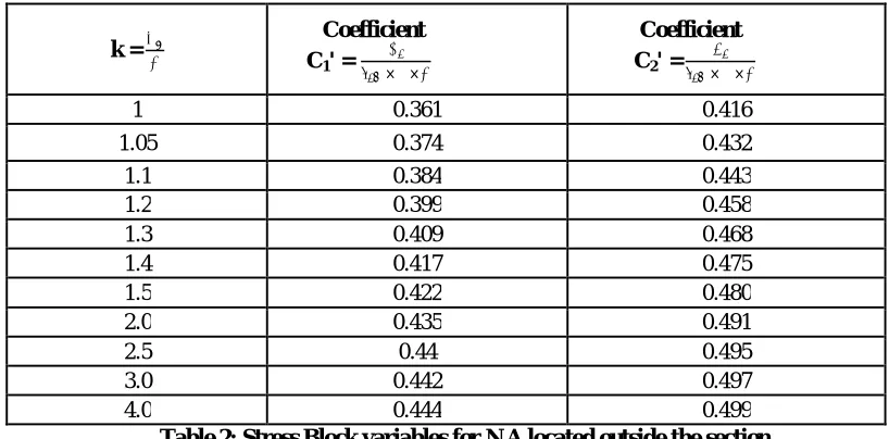 Table 2: Stress Block variables for N.A located outside the section  