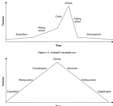 Figure 1.1. Aristotle’s dramatic arc. 