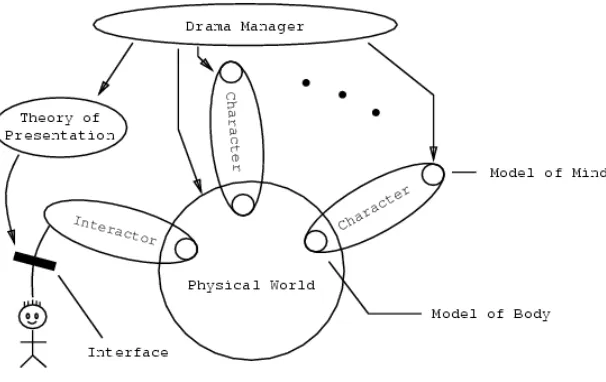 Figure 2.4. The Oz Architecture. 