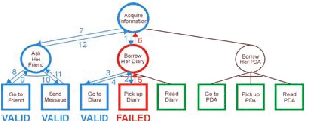 Figure 2.6.  A hierarchical task network for a character in the I-Storytelling project