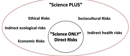 Figure 2.2:  Indirect risks (i.e. “Science PLUS”) versus Direct Risks (i.e. “Science Only”) 