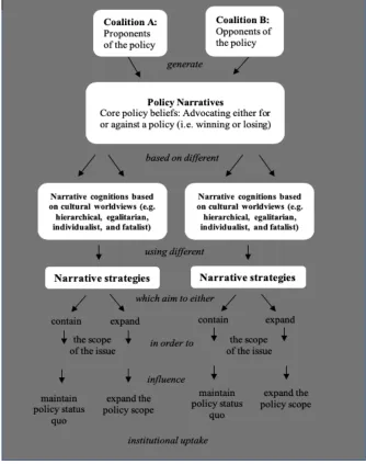 Figure 2.3: Adapted model of Narrative Policy Framework from Shanahan, Elizabeth A., Michael D