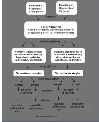 Figure 2.4: Adapted model of Narrative Policy Framework from Shanahan, Elizabeth A., Michael D