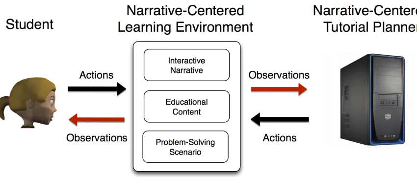 Figure 1. Student interaction with a narrative-centered tutorial planner. 