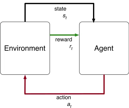 Figure 2. Agent-environment architecture for classical reinforcement learning.  Adapted from (Sutton & Barto, 1998)