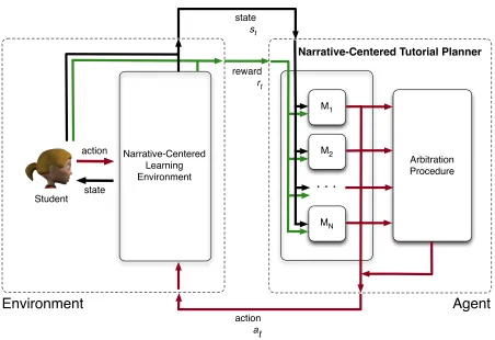 Figure 3. Agent-environment architecture for narrative-centered tutorial planner based on  modular reinforcement learning